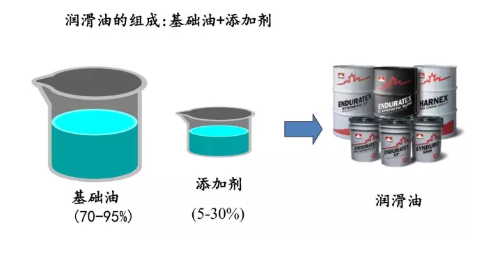 食品级润滑油 食品级润滑油
